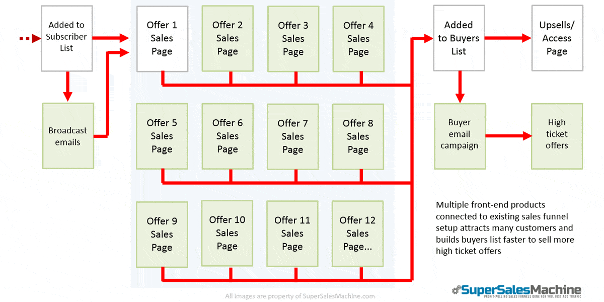 how to build your buyers list with front end products2